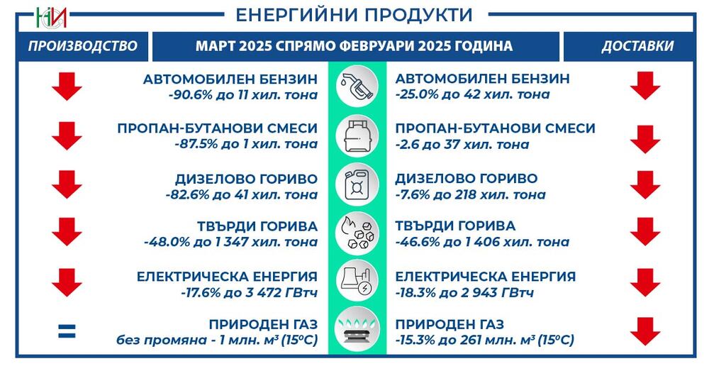 Национален статистически институт: Производство и доставки на енергийни продукти - март 2025 г.