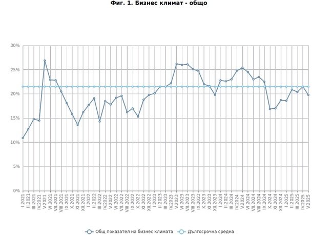Влошаване на бизнес климата в промишлеността и търговията на дребно в България през май, отчита НСИ