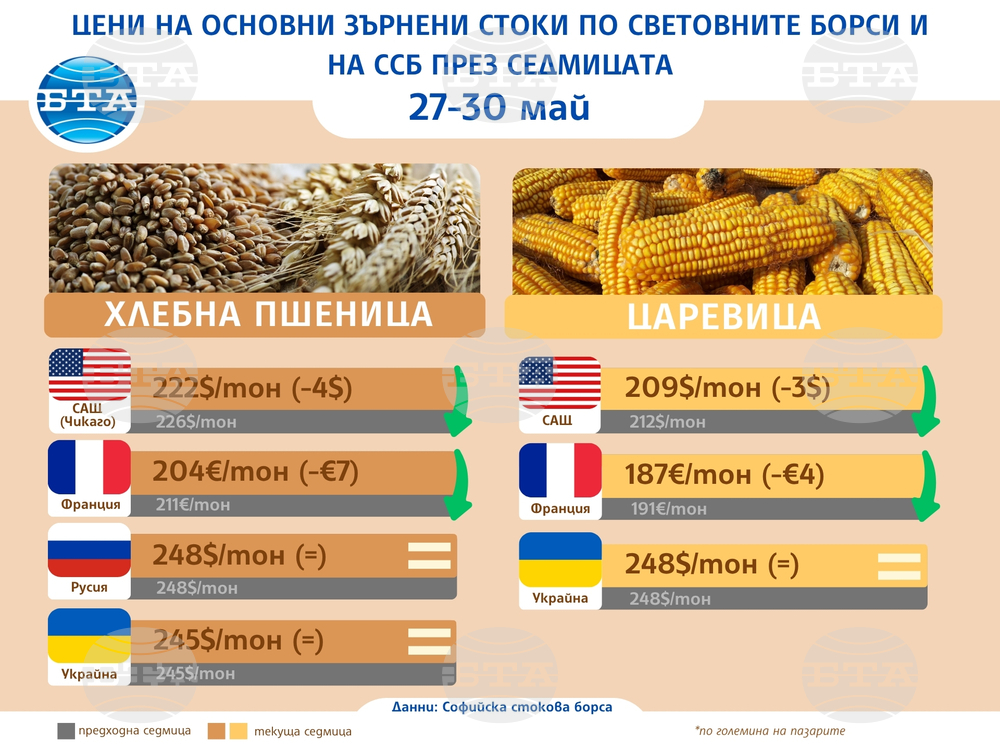 Цените на пшеницата и царевицата на световните борси продължават да спадат заради очаквания за рекордна реколта, отчита ССБ