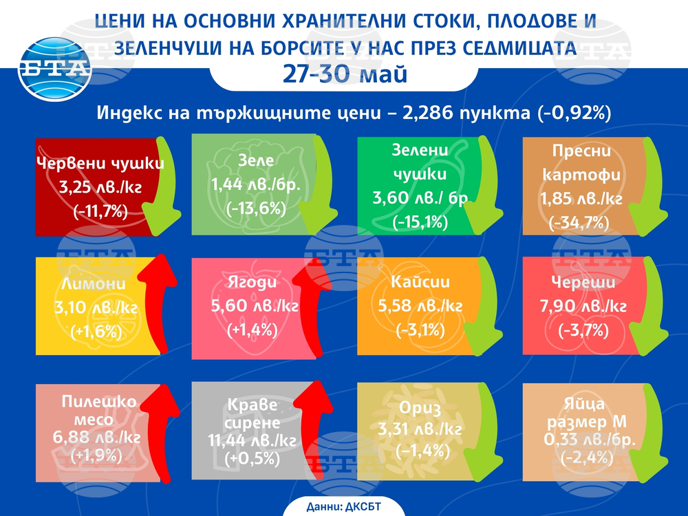Продължава спадът в цените на зеленчуците на борсите в страната, отчита ДКСБТ