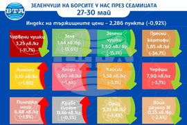 Цени на основни хранителни стоки, плодове и зеленчуци на борсите у нас през седмицата 27-30 май