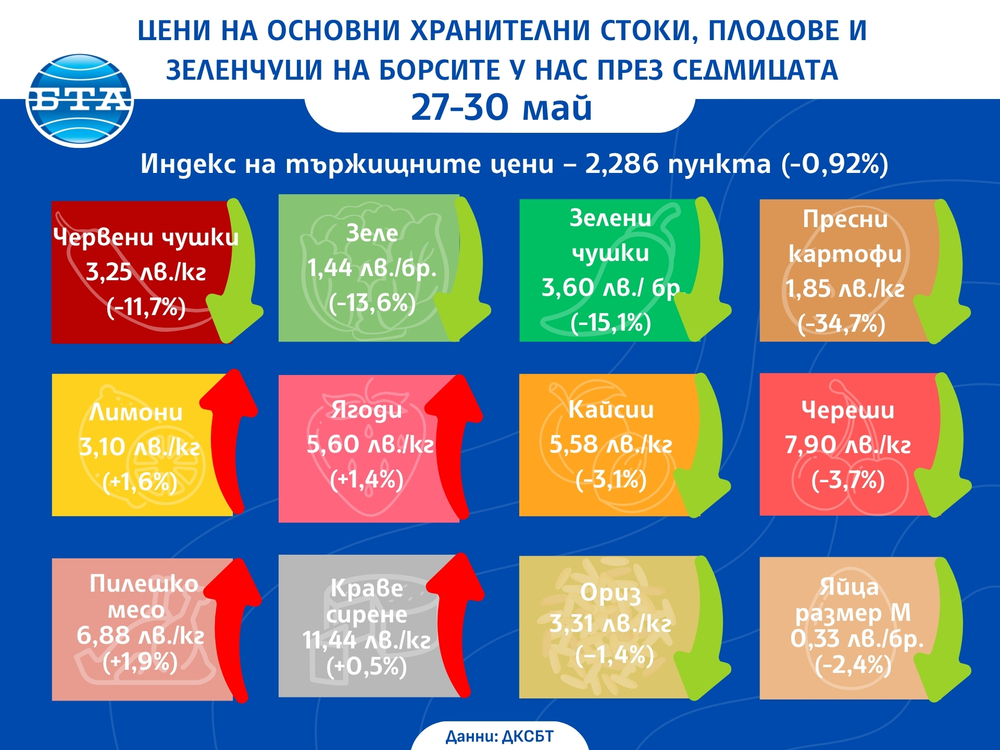Цени на основни хранителни стоки, плодове и зеленчуци на борсите у нас през седмицата 27-30 май