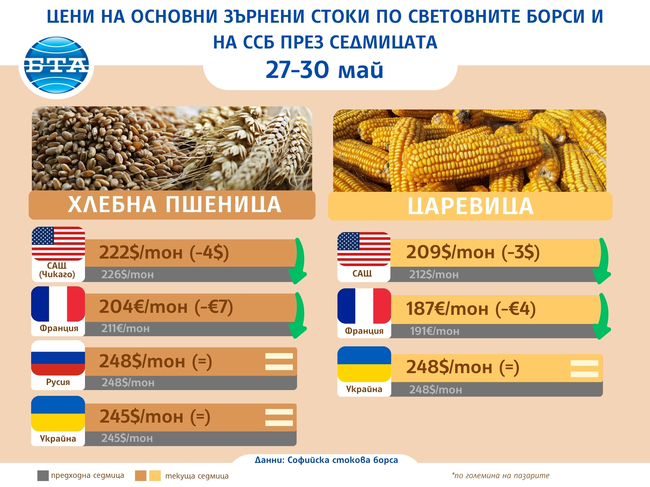 Цени на основни зърнени стоки по световните борси през седмицата 27-30 май