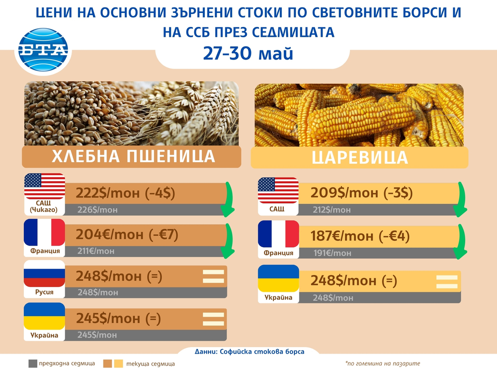 Цени на основни зърнени стоки по световните борси през седмицата 27-30 май