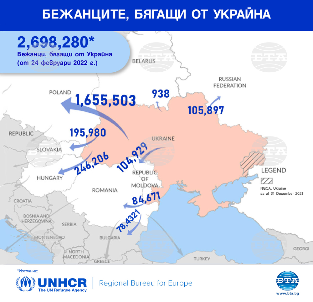 Бежанците от Украйна достигнаха 2,7 милиона, мнозина разказват потресаващи неща за разрушения и смърт