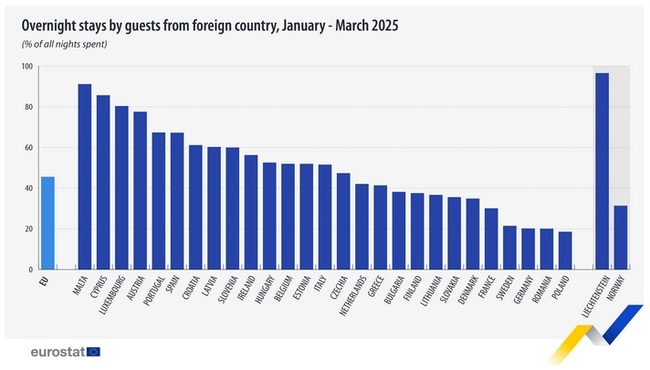 Tourist Overnight Stays Down in EU, Up in Bulgaria in Q1 of 2025, Y/Y
