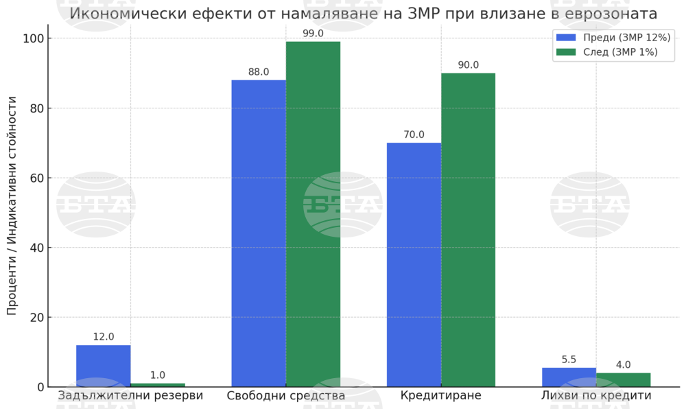 С влизането на България в еврозоната може да намалеят лихвите по кредитите, се посочва в анализ на Фискалния съвет
