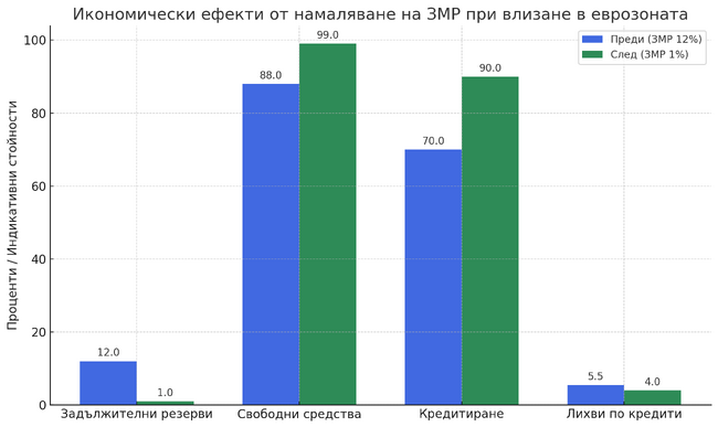 С влизането на България в еврозоната може да намалеят лихвите по кредитите, се посочва в анализ на Фискалния съвет