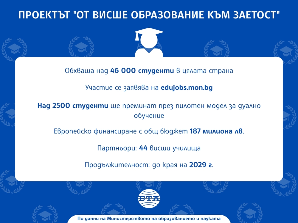 Над 46 000 студенти в страната ще участват в дейности за професионалната им реализация по проекта "От висше образование към заетост"