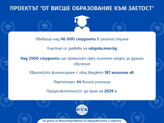 Над 46 000 студенти в страната ще участват в дейности за професионалната им реализация по проекта "От висше образование към заетост"