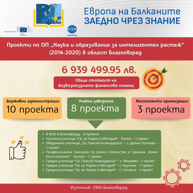 „Европа на Балканите: Заедно чрез знание“ - област Благоевград