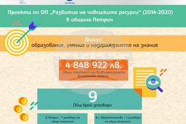 „Европа на Балканите: Заедно чрез знание“ - община Петрич