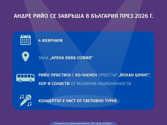 Андре Рийо се завръща в България през февруари 2026 г.