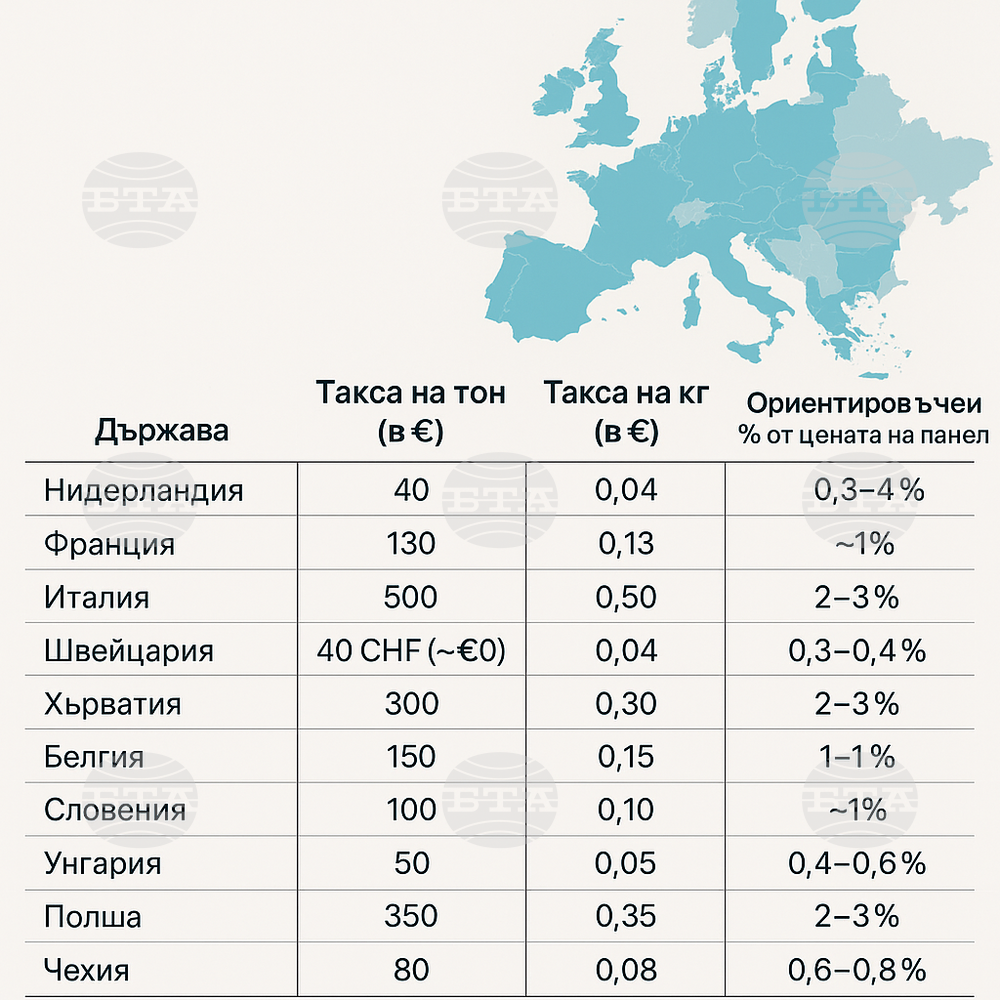 Bulgaria’s Solar Industry Eco Fee Rises to Among Highest in EU, BASEL Study Shows