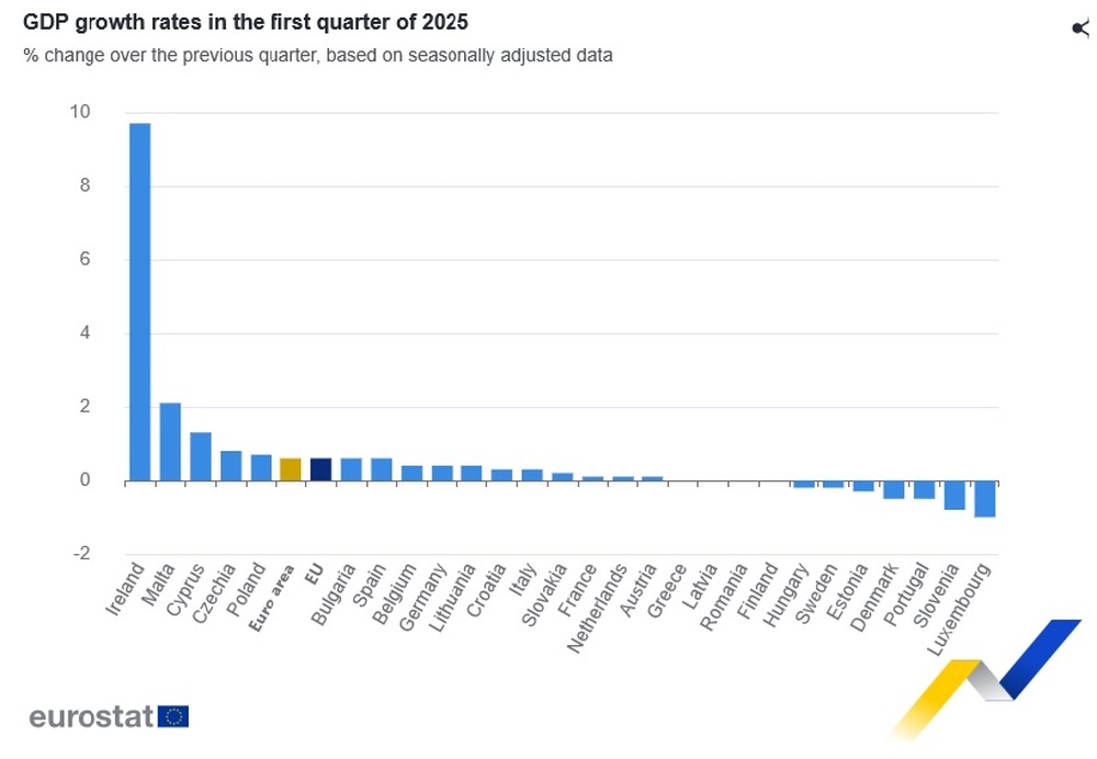 Икономиката на ЕС и еврозоната расте през първото тримесечие повече от първоначално обявеното, отчита Евростат