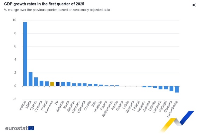 Икономиката на ЕС и еврозоната расте през първото тримесечие повече от първоначално обявеното, отчита Евростат