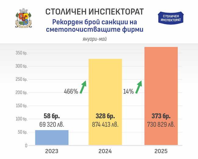 Столичната община е наложила 373 глоби за над 730 хил. лв. на сметопочистващите фирми от началото на годината 