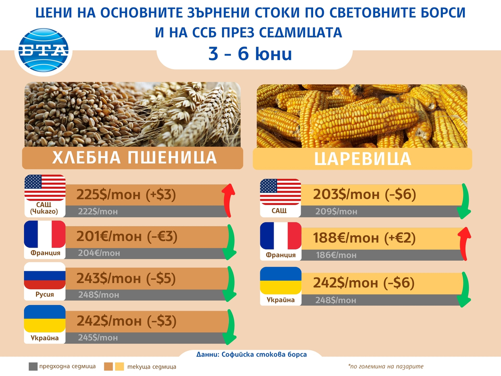 Лек спад на основните зърнени култури по световните борси, отчитат експертите на Софийската стокова борса