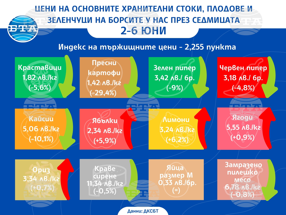 Продължава спадът в цените на зеленчуците на борсите в страната, отчита ДКСБТ