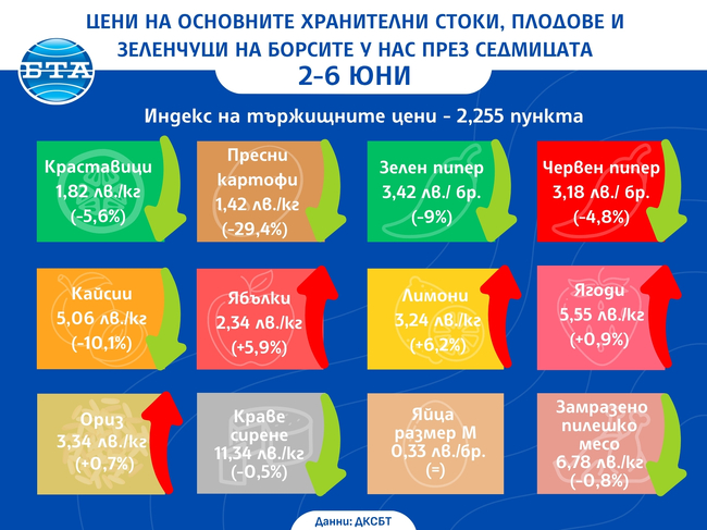 Цени на основните хранителни стоки, плодове и зеленчуци на борсите у нас през седмицата 2 - 6 юни