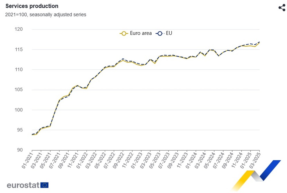 България с втори по големина месечен спад в ЕС в сектора на услугите през март, отчита Евростат