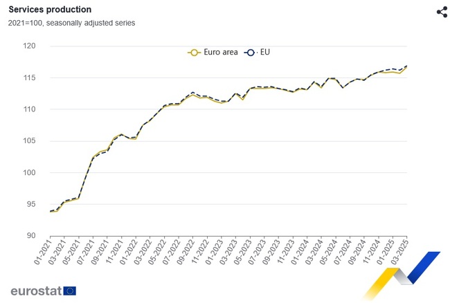 Bulgaria Sees Second-Largest Decrease in Services Production in EU in March - Eurostat