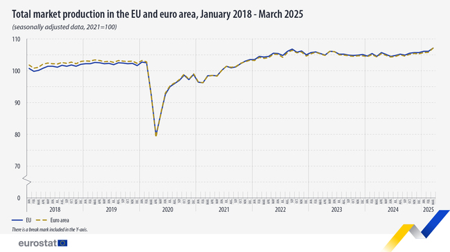 Total Market Production Up in EU, Euro Area in March; Bulgaria, Greece See Second-Largest Monthly Drop