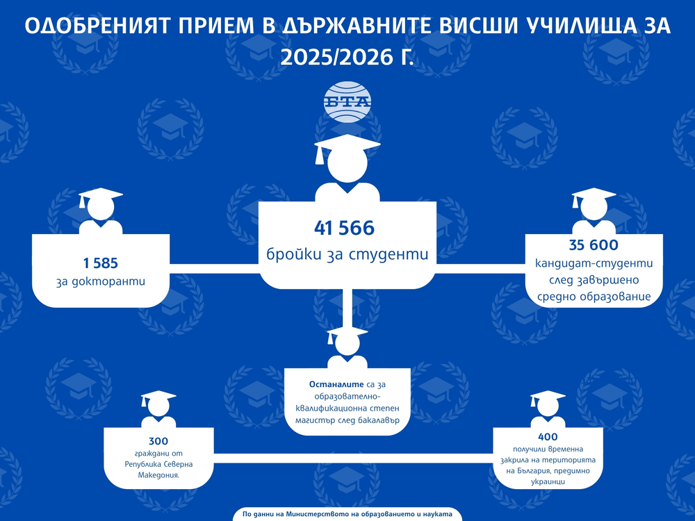 Одобреният прием в държавните висши училища за 2025/2026 г.