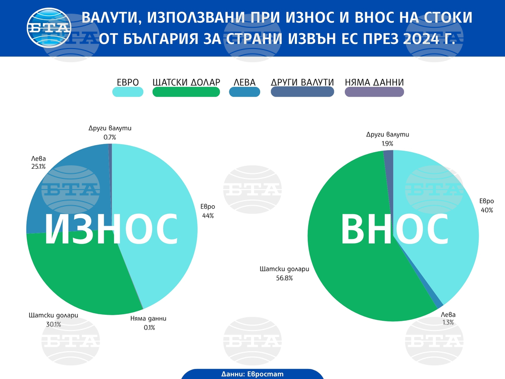 Над една четвърт от износа на стоки от България за страни извън ЕС и почти 2 на сто от вноса е в левове, сочат данни на Евростат за 2024 г.