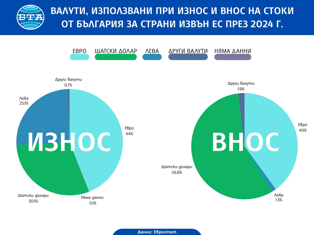 Над една четвърт от износа на стоки от България за страни извън ЕС и почти 2 на сто от вноса е в левове, сочат данни на Евростат за 2024 г.