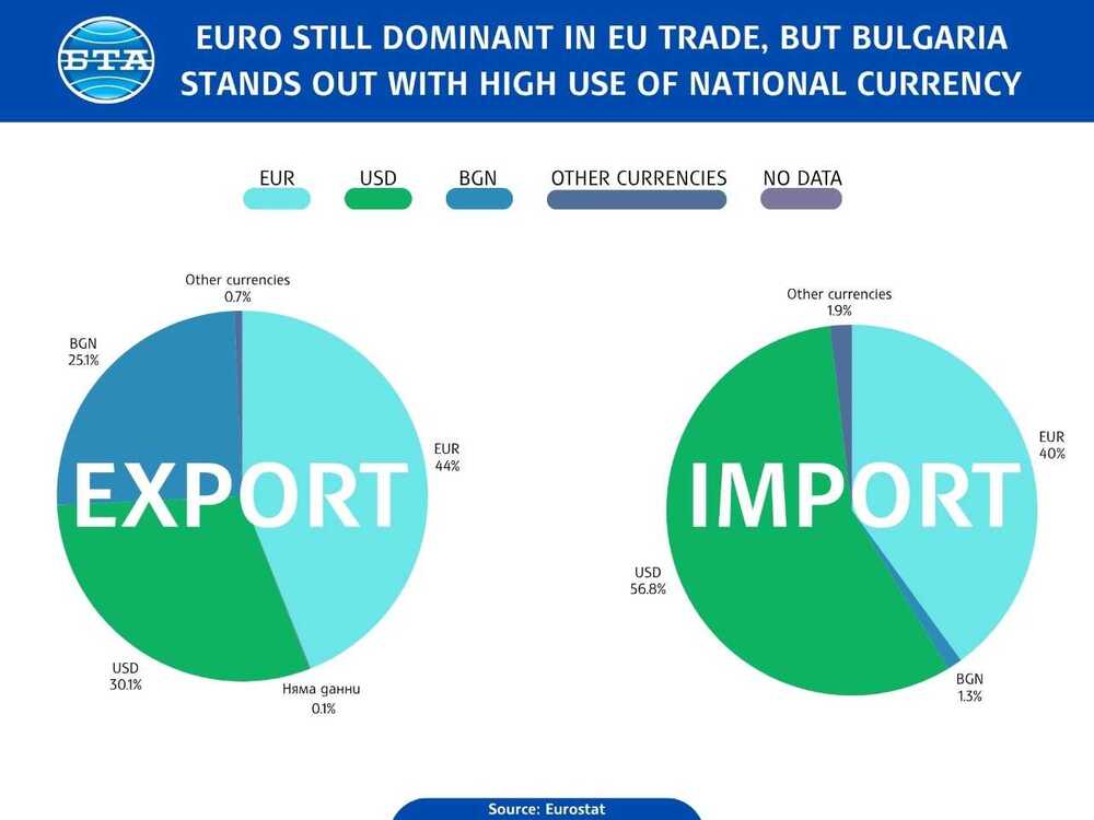 Euro Still Dominant in EU Trade, But Bulgaria Stands Out with High Use of National Currency