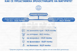 Как се представиха зрелостниците на матурите?