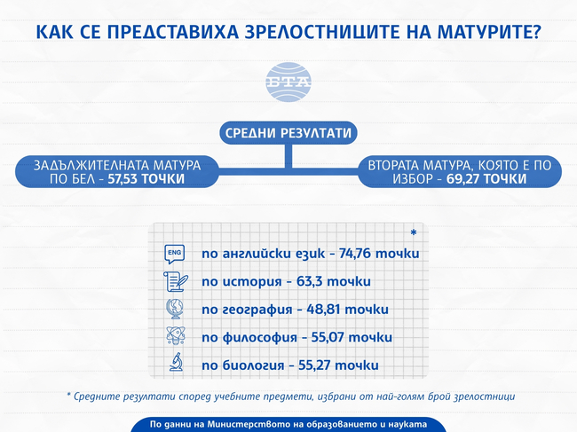 Средният резултат от задължителния зрелостен изпит по български език и литература от тази година е 57,53 точки, което е добър 4,27