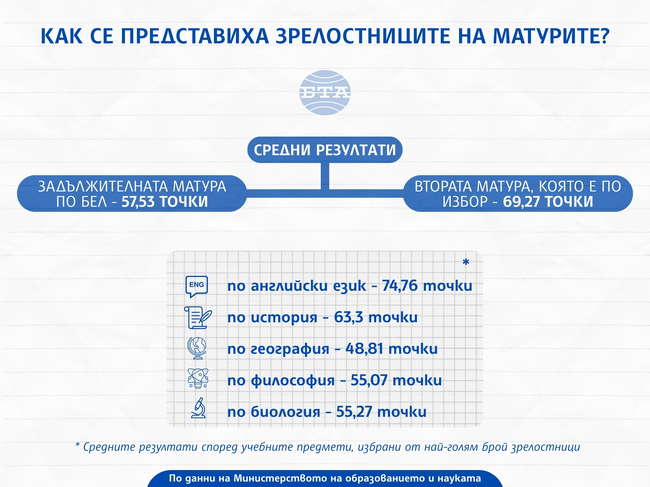 Средният резултат от задължителния зрелостен изпит по български език и литература от тази година е 57,53 точки, което е добър 4,27