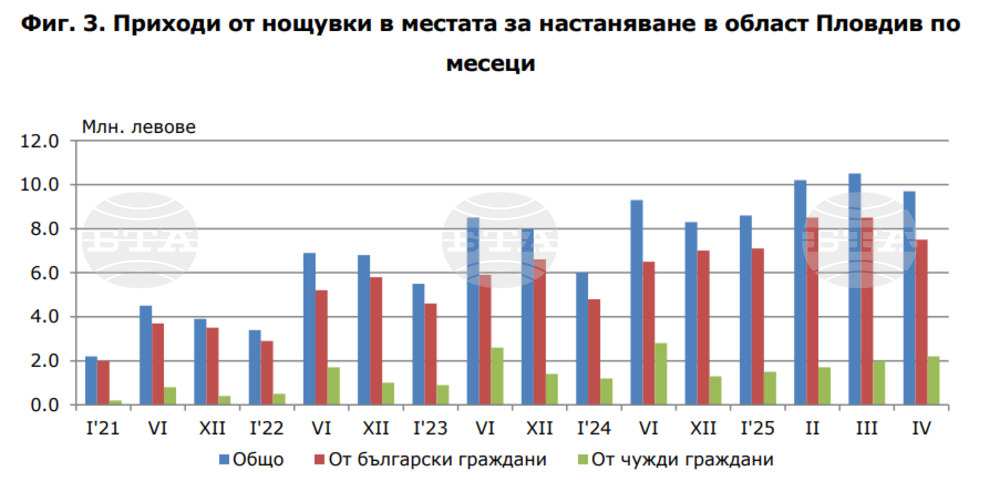 Приходите от нощувки, реализирани в местата за настаняване в Пловдивска област през април 2025 г., възлизат на 9,7 млн. лeва