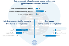 Едва 6% от българите водят здравословен начин на живот, каза Димитър Ганев от "Тренд"
