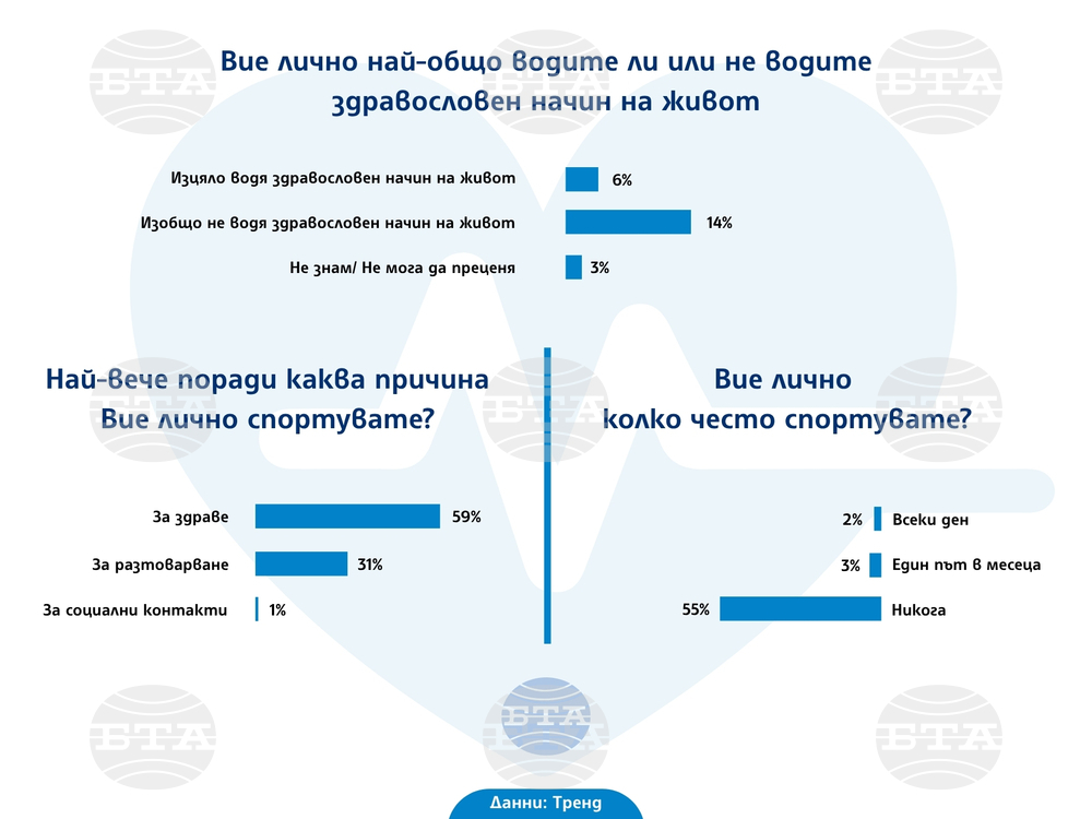 Едва 6% от българите водят здравословен начин на живот, а само 2% спортуват всеки ден, каза Димитър Ганев от „Тренд“