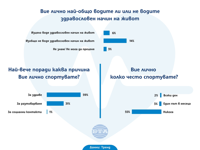 Едва 6% от българите водят здравословен начин на живот, каза Димитър Ганев от "Тренд"
