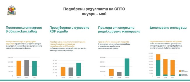 СО: Със строг контрол на входа на завода за преработка на отпадъци Столична община е спестила 4 млн. лв. е за първите 5 месеца на годината
