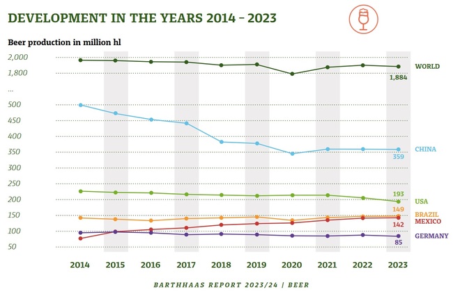 Производство на бира в световен мащаб е намаляло с 0,9 на сто през 2023 г., а в България - с 3 на сто, отчита доклад на "БартХаас"