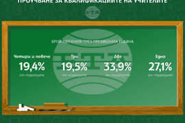 Проучване за квалификациите на учителите