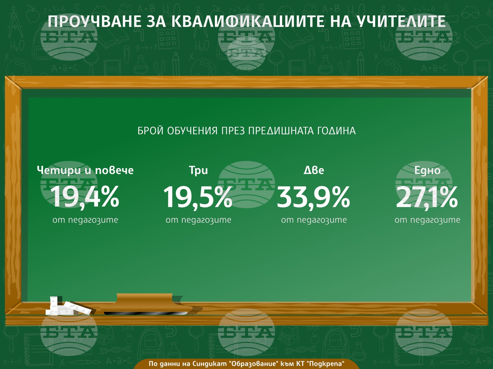 Синдикатът "Образование" направи проучване за квалификациите на учителите и то показва желание за усъвършенстване сред по-младите педагози