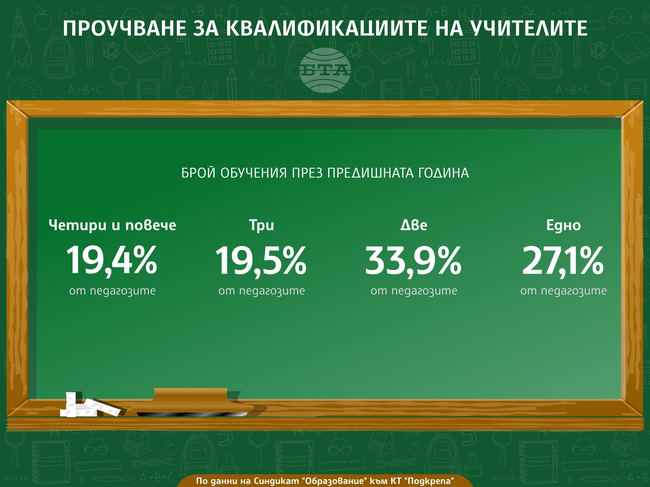 Синдикатът "Образование" направи проучване за квалификациите на учителите и то показва желание за усъвършенстване сред по-младите педагози