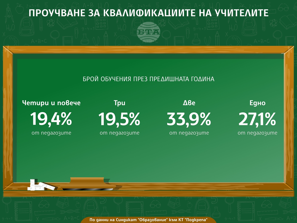 Проучване за квалификациите на учителите