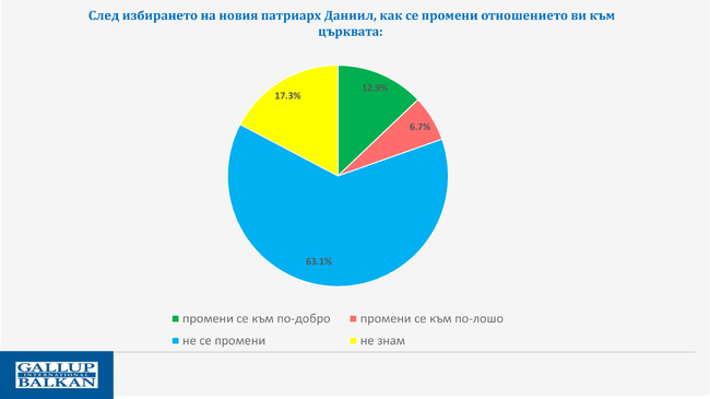 Над 12% от българите посочват в проучване, че отношението им към Българската православна църква се е променило в положителна посока