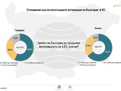 Инфографика - агенция Алфа Рисърч