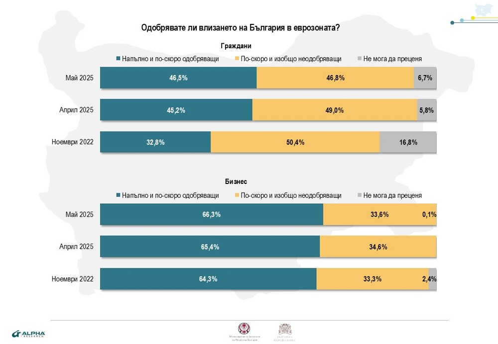 Влизането на България в еврозоната одобряват 46,5% от гражданите и 66,3% от бизнеса, показват данните за май на агенция "Алфа Рисърч"