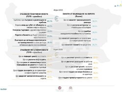 Инфографика - агенция Алфа Рисърч