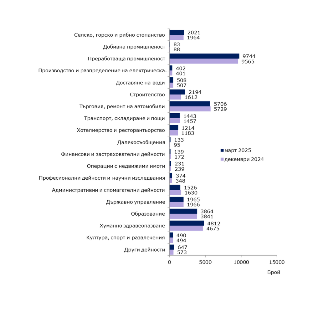 Ръст на заетостта и работната заплата в област Сливен са отчетени за първото тримесечие