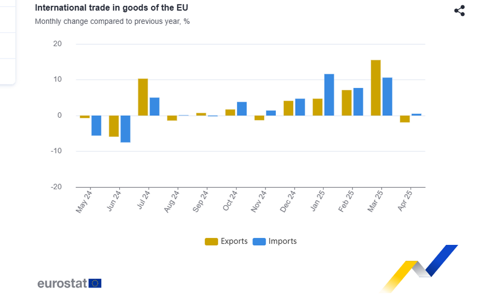 Излишъкът на ЕС в търговията със стоки през април 2025 г. е 7,4 милиарда евро, а на еврозоната - 9,9 милиарда евро, според първоначалната оценка на Евростат